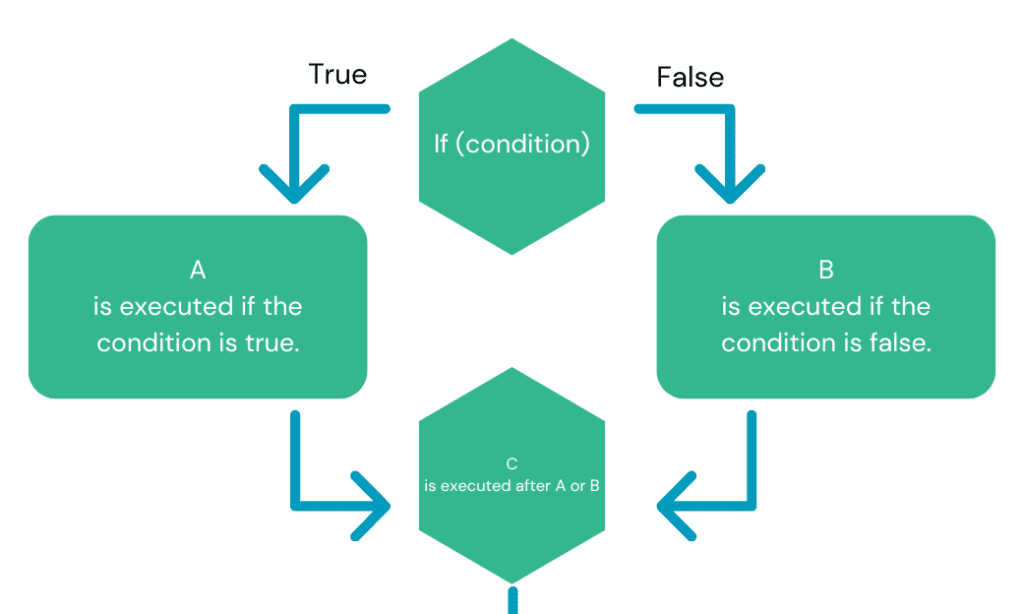 How to Conditional Logic to Simply Processes | Docubee