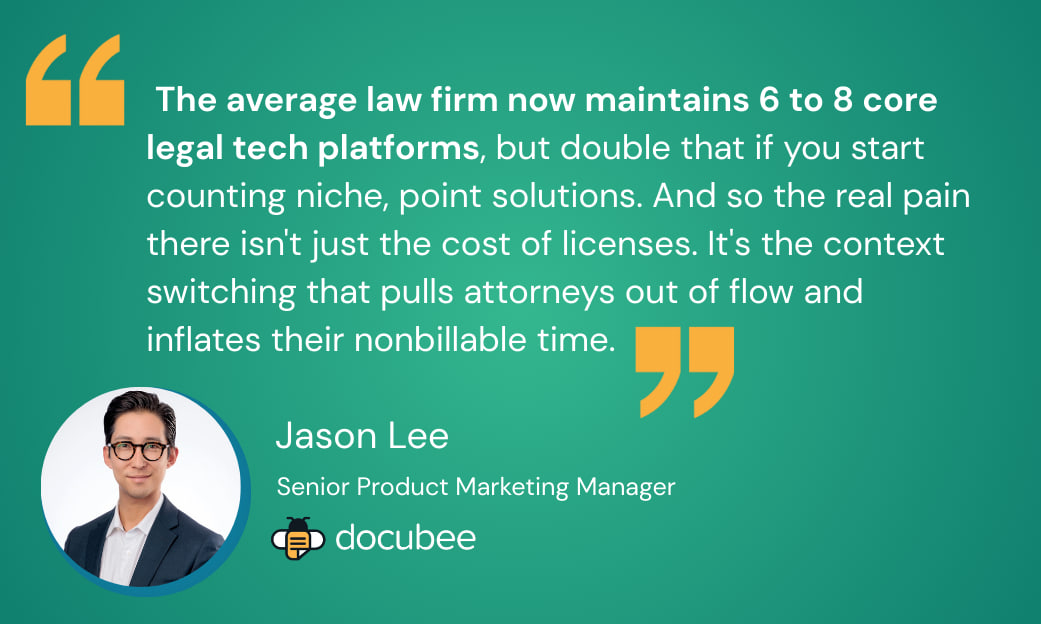 The average law firm now maintains 6 to 8 core legal tech platforms, but double that if you start counting niche, point solutions. And so the real pain there isn't just the cost of licenses. It's the context switching that pulls attorneys out of flow and inflates their nonbillable time.